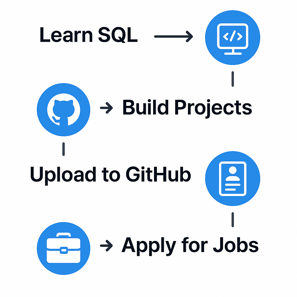 From Zero to SQL Hero – In Just 4 Hours
