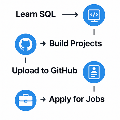 From Zero to SQL Hero – In Just 4 Hours